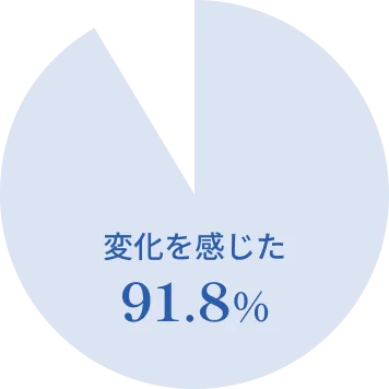 変化を感じた 91.8%